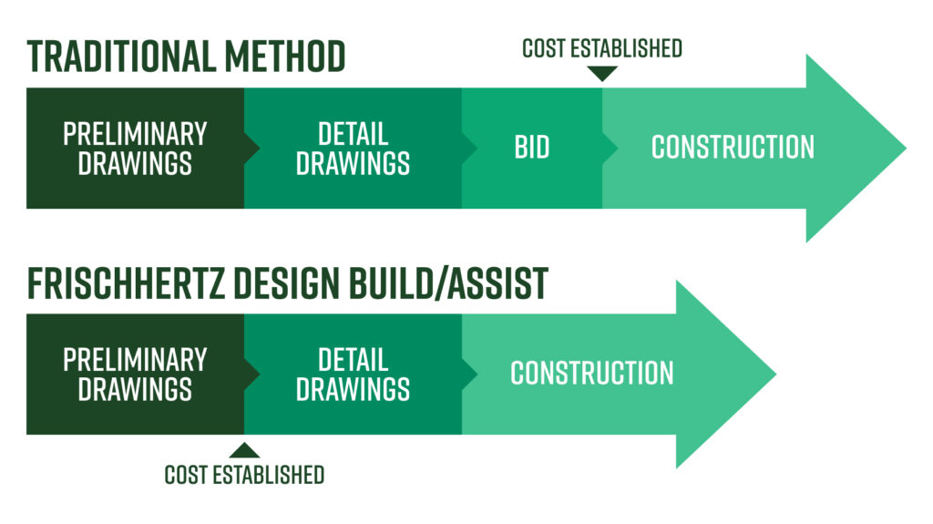 Frischhertz Design/Build infographic